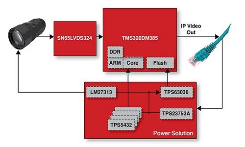 TI_IP_Net Camera Solution