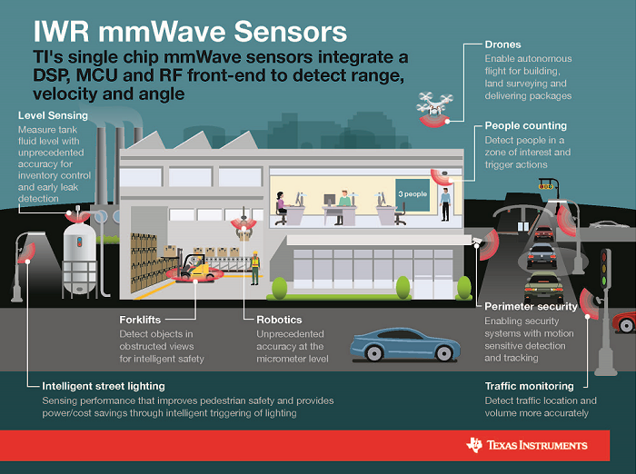 0118_POY_Texas-Instruments_mmWave-Radar-Sensors