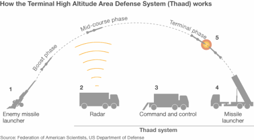 Defense against North Korea missiles