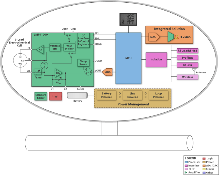 TI - Chemical/Gas Sensor Solutions Blk Diagram