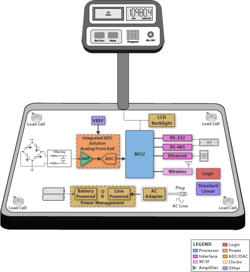 TI - Weigh Scale Blk Diagram