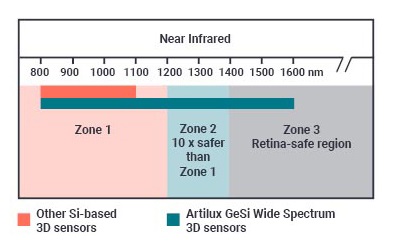 Artilux-3D-sensor-Eye-Safety-Graph-small