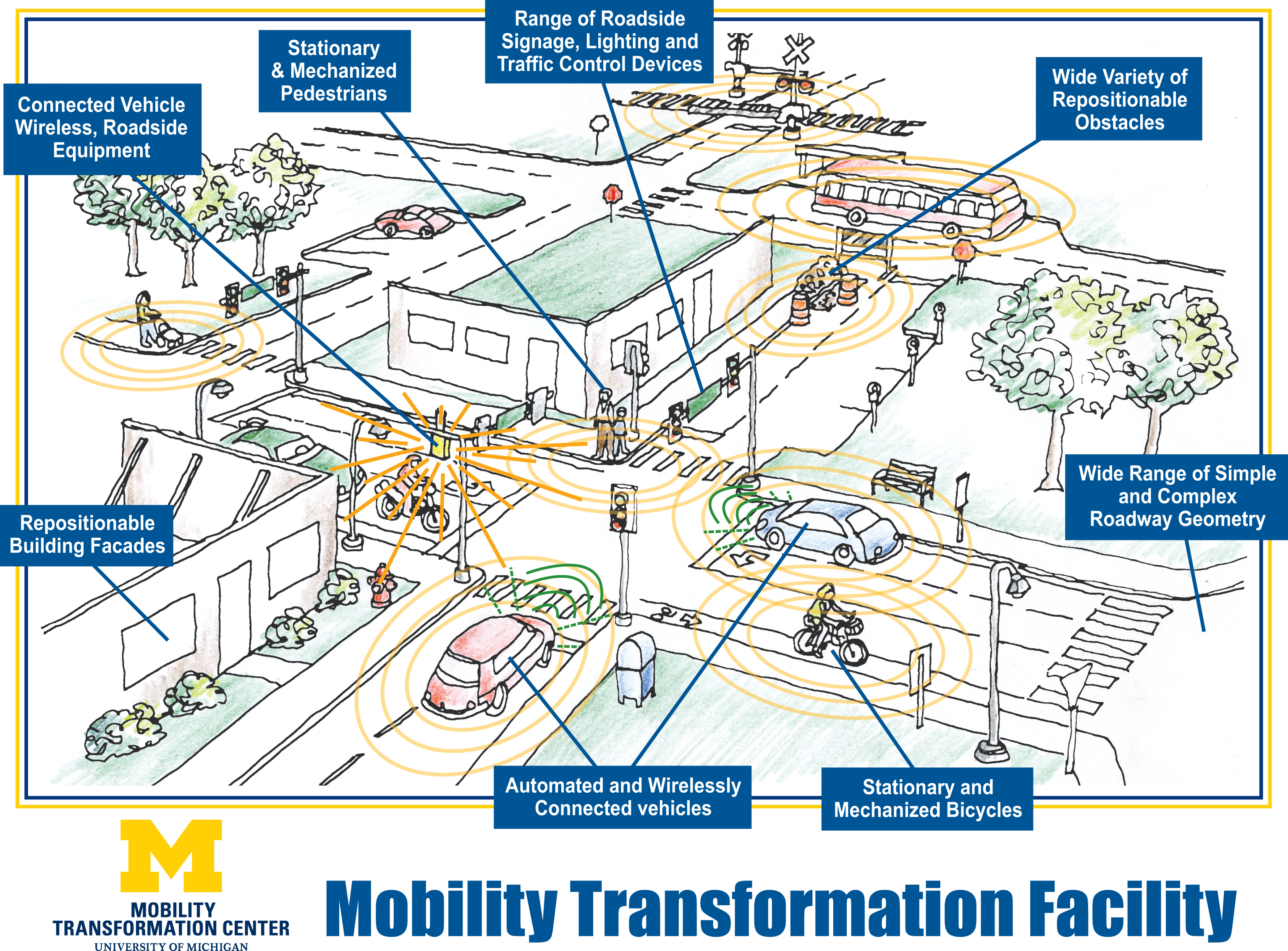 Mobility Transformation Facility