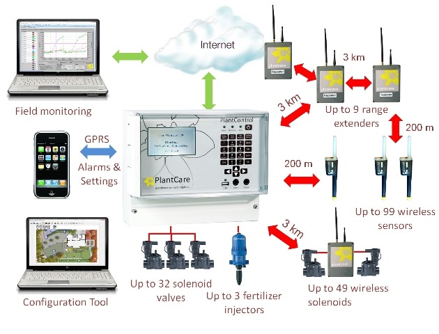 Fig. 2: PlantControl System; Source: PlantCare AG