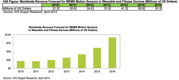 Forecast of wearable MEMS