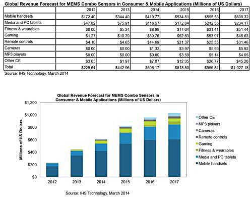 IHS_Figure_-_MEMS_Combo_Sensor_Revenue-Mar2014