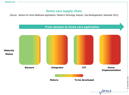 Illustration_Home-care-supply-chain_YOLE-DEVELOPPEMENT_Dec-2013