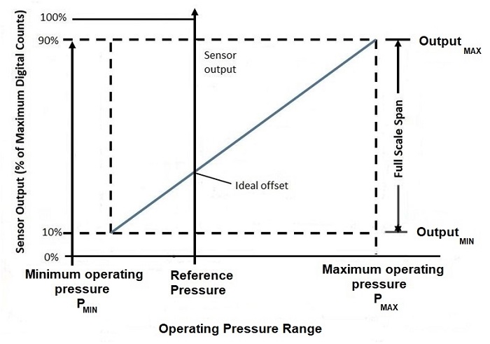 Pressure-sensor-calibration-Figure1