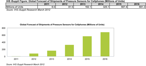 Pressure-Sensor-Forecast