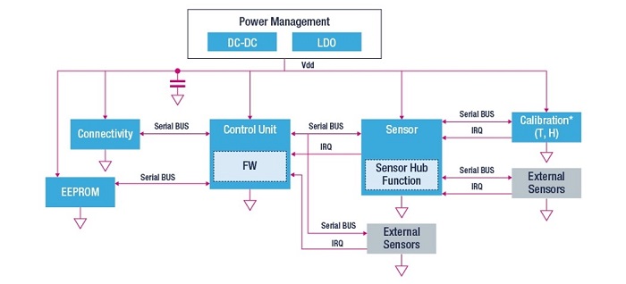 STMicroelectronics-Presence-Detection-block-diagram