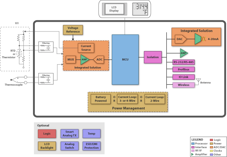 TI - Field Transmitter: Temp Sensor Blk Diagram