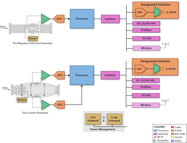 TI - Flow Meter Blk Diagram