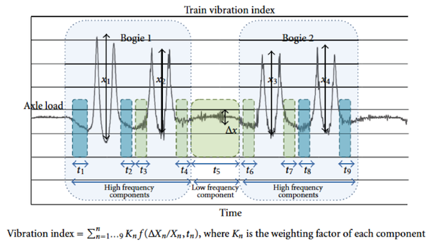 vibrationindex