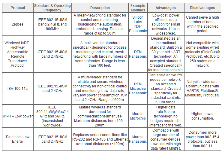 Table of Industrial Wireless Networks