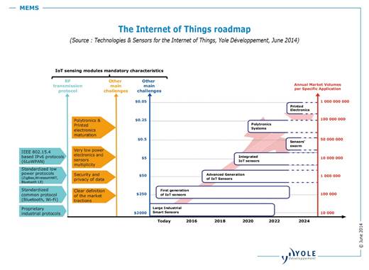 Yole_IoT_May2014