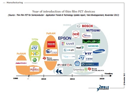 Yole_PZT devices_nov2013