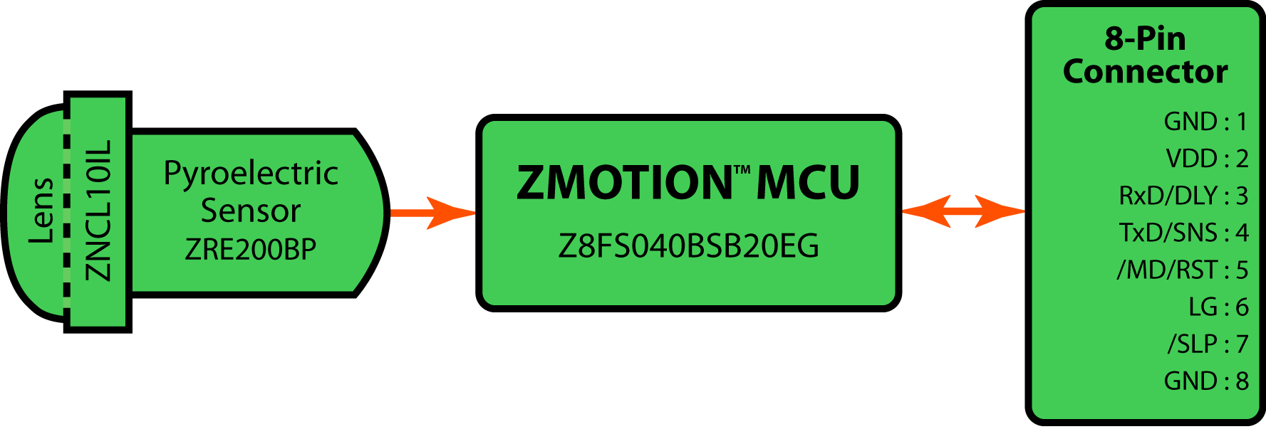 Zilog - Zmotion Blk Diagram