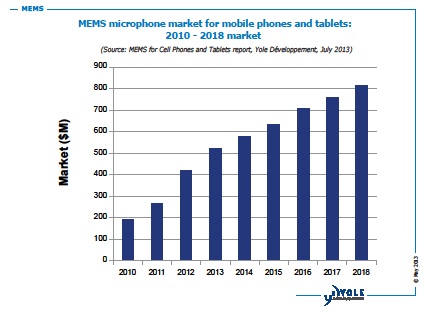 yole_mems_mics_oct2013