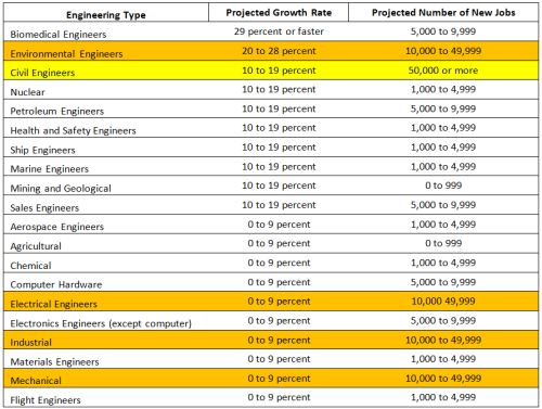 Data from the Bureau of Labor Statistics