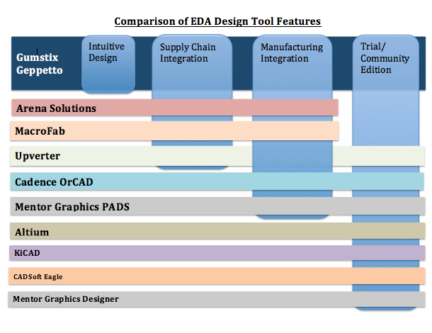 Gumstix_Comparison-EDA Design tool