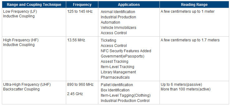 RFID and NFC Pic 1