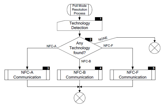 RFID and NFC Pic 3