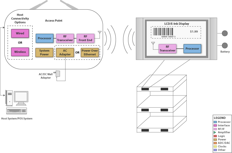 TI - Electronic Shelf Label Blk Diagram