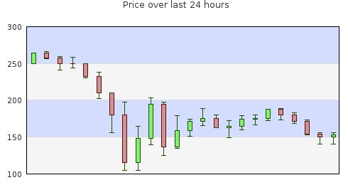 Bitcoin fluctuation