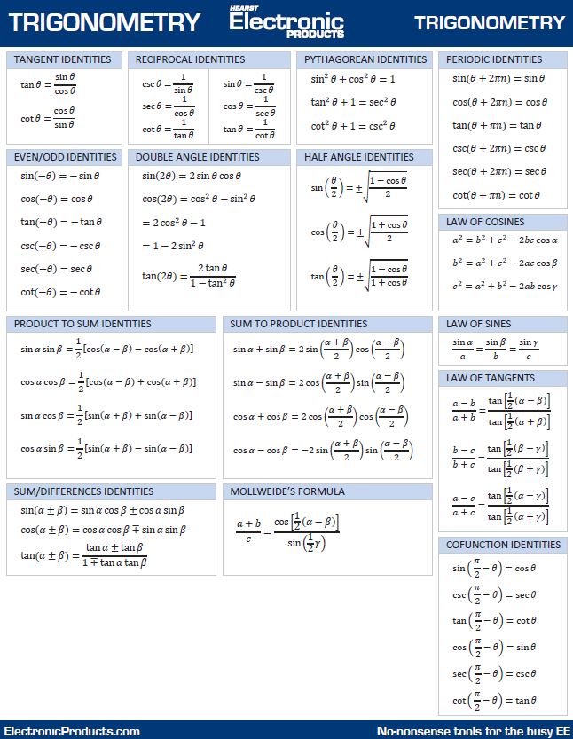 Trigonometric Formulas and Identities sheet