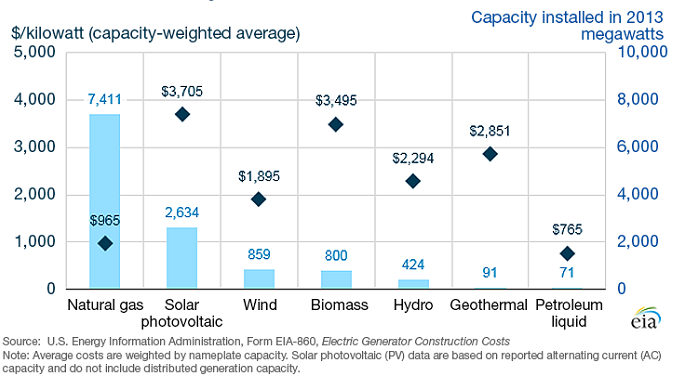 EIA gas solar wind comparison