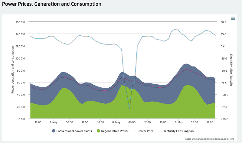 Germany power chart