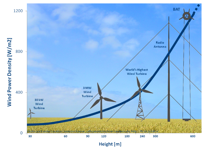 Altaeros - BAT - Height