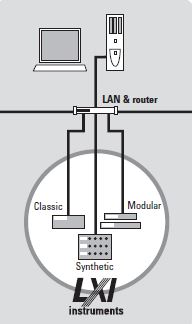 Agilent LAN and Router