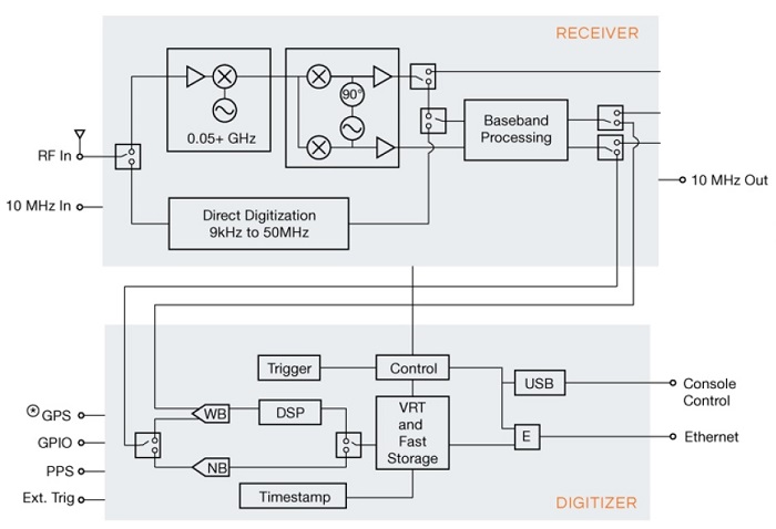 ThinkRF-R5550-R5750-receiver-digitizer