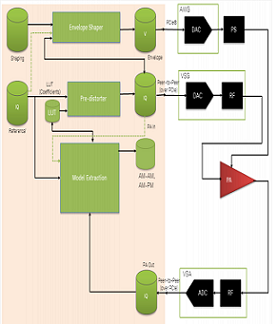 Keysight Technologies - M9451A DPD/ET block diagram