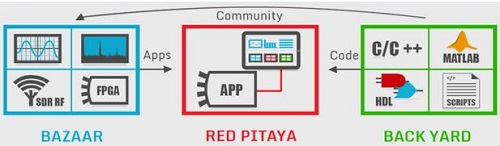 Red Pitaya Ecosystem