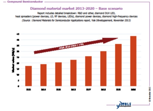 yole diamonds nov2013