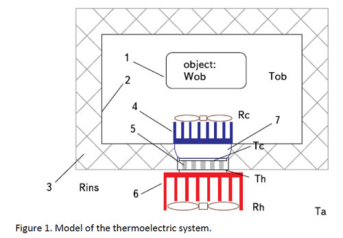 Model of the thermoelectric 