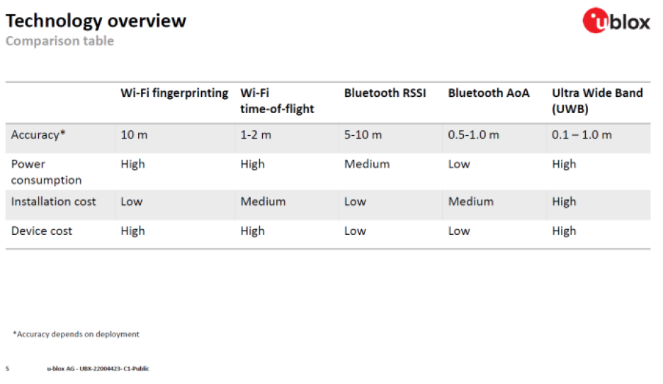 u-blox comparison of indoor positioning technologies