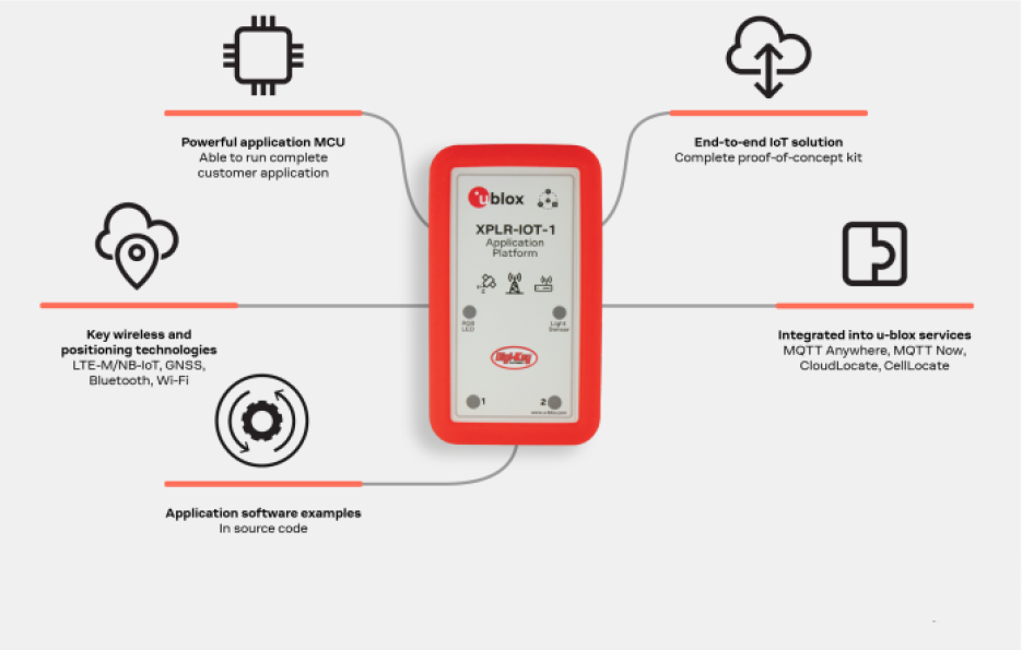 U-blox’s XPLR-IOT-1 prototyping platform.